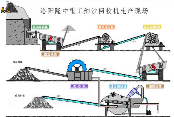 砂石生產(chǎn)線流程圖